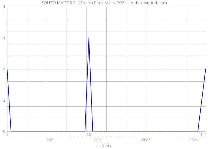 SOUTO MATOS SL (Spain) Page visits 2024 