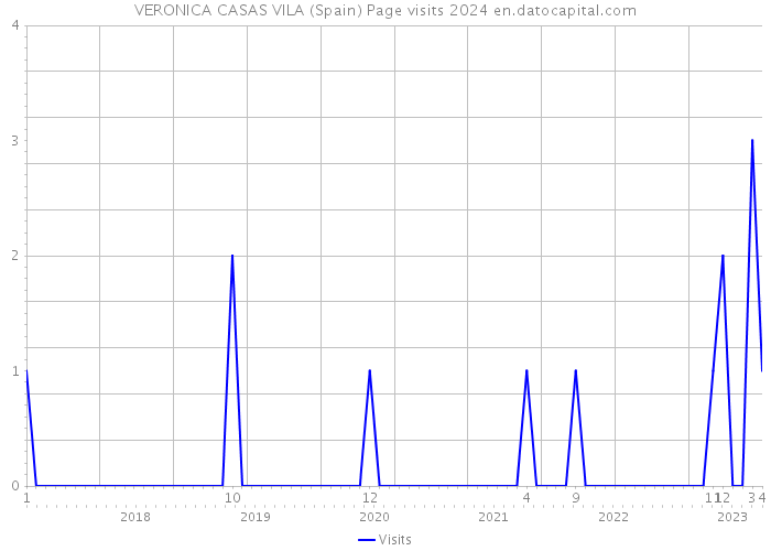 VERONICA CASAS VILA (Spain) Page visits 2024 