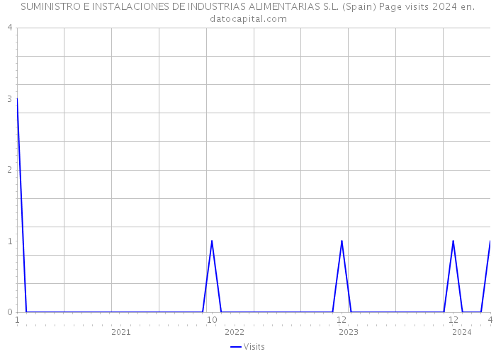 SUMINISTRO E INSTALACIONES DE INDUSTRIAS ALIMENTARIAS S.L. (Spain) Page visits 2024 