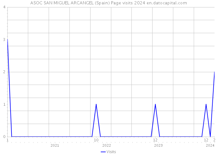 ASOC SAN MIGUEL ARCANGEL (Spain) Page visits 2024 