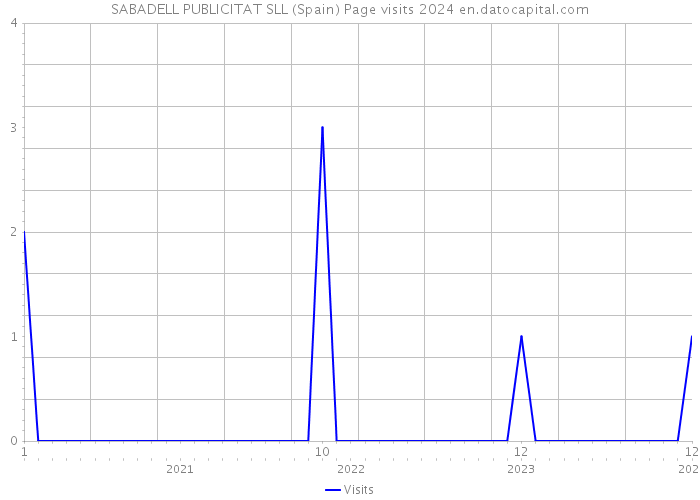 SABADELL PUBLICITAT SLL (Spain) Page visits 2024 