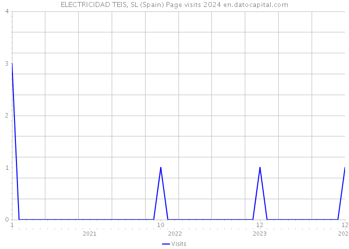 ELECTRICIDAD TEIS, SL (Spain) Page visits 2024 