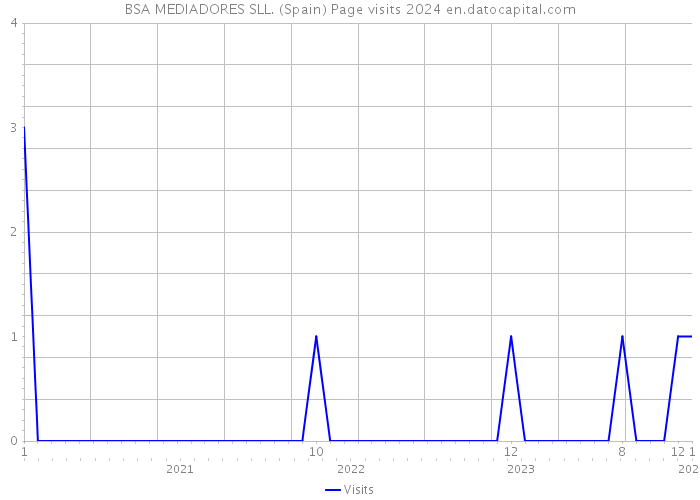 BSA MEDIADORES SLL. (Spain) Page visits 2024 