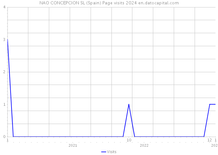 NAO CONCEPCION SL (Spain) Page visits 2024 