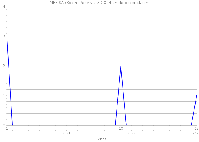 MEB SA (Spain) Page visits 2024 