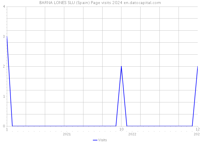 BARNA LONES SLU (Spain) Page visits 2024 