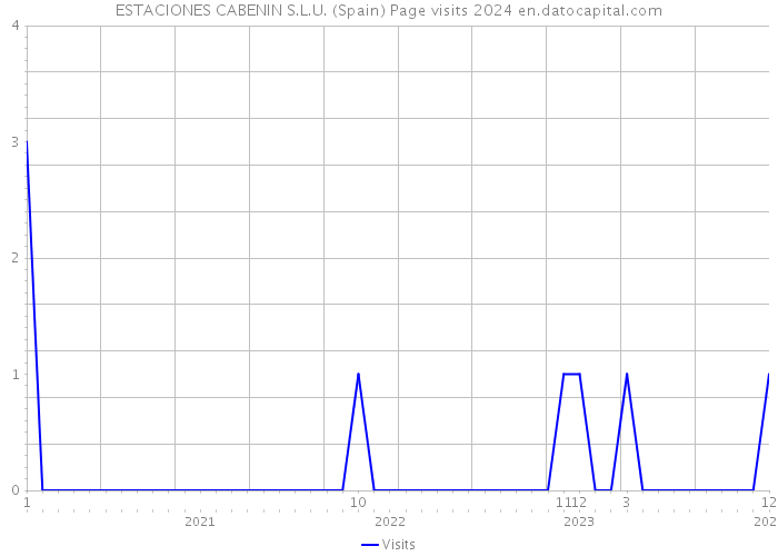 ESTACIONES CABENIN S.L.U. (Spain) Page visits 2024 