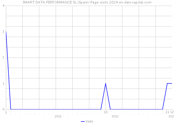 SMART DATA PERFORMANCE SL (Spain) Page visits 2024 