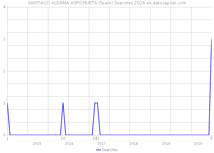 SANTIAGO ALDAMA ASPICHUETA (Spain) Searches 2024 