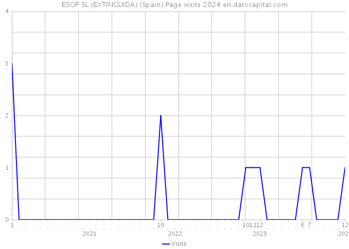 ESOP SL (EXTINGUIDA) (Spain) Page visits 2024 
