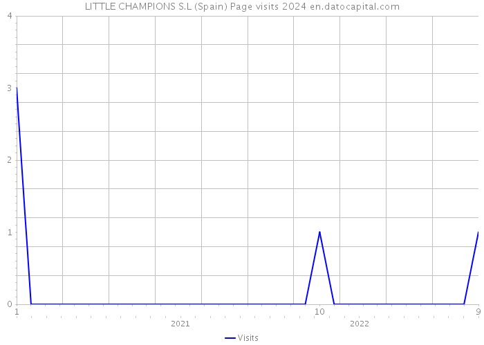 LITTLE CHAMPIONS S.L (Spain) Page visits 2024 
