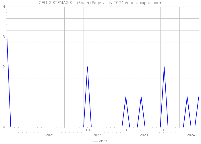 CELL SISTEMAS SLL (Spain) Page visits 2024 