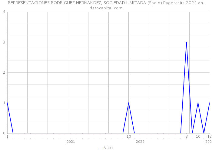 REPRESENTACIONES RODRIGUEZ HERNANDEZ, SOCIEDAD LIMITADA (Spain) Page visits 2024 
