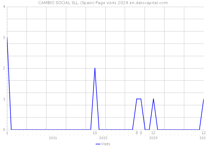 CAMBIO SOCIAL SLL. (Spain) Page visits 2024 