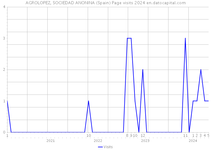 AGROLOPEZ, SOCIEDAD ANONINA (Spain) Page visits 2024 