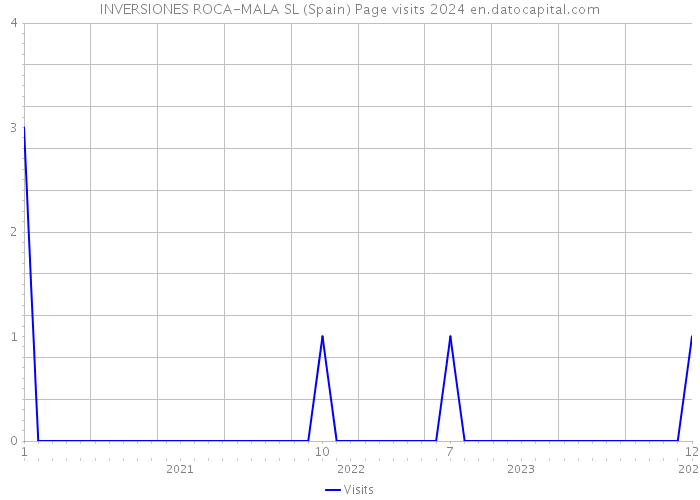 INVERSIONES ROCA-MALA SL (Spain) Page visits 2024 