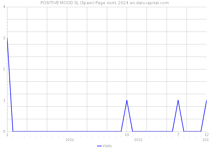 POSITIVE MOOD SL (Spain) Page visits 2024 