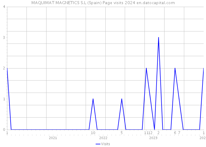 MAQUIMAT MAGNETICS S.L (Spain) Page visits 2024 