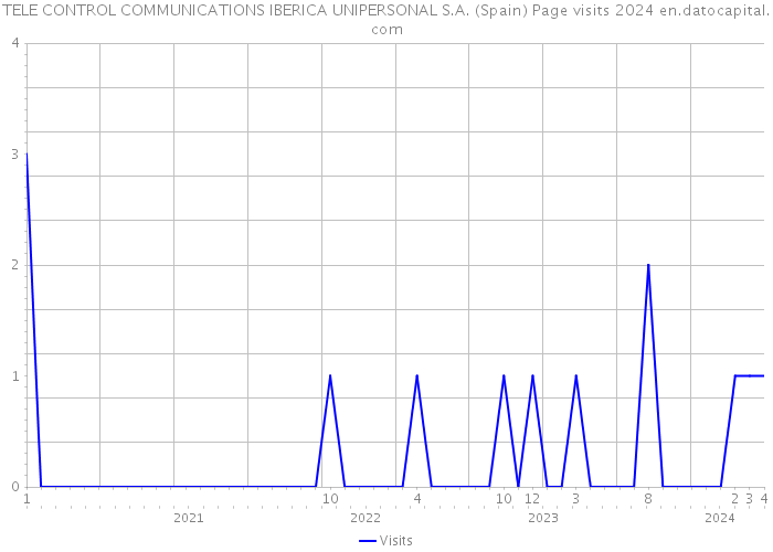 TELE CONTROL COMMUNICATIONS IBERICA UNIPERSONAL S.A. (Spain) Page visits 2024 