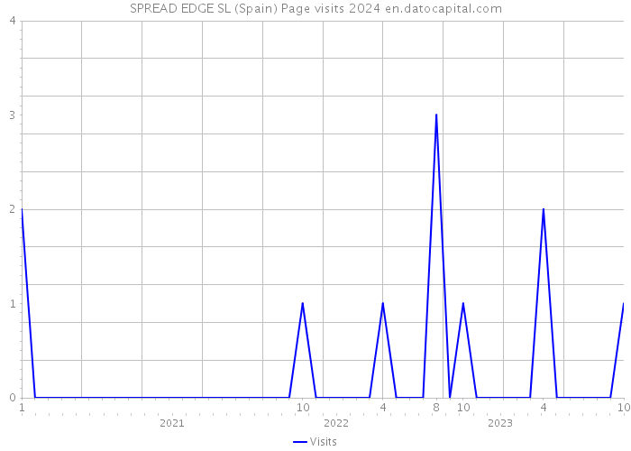 SPREAD EDGE SL (Spain) Page visits 2024 