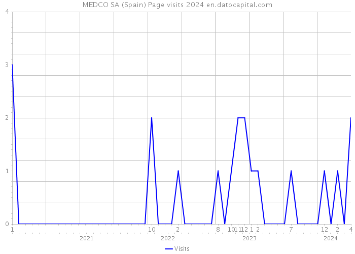 MEDCO SA (Spain) Page visits 2024 