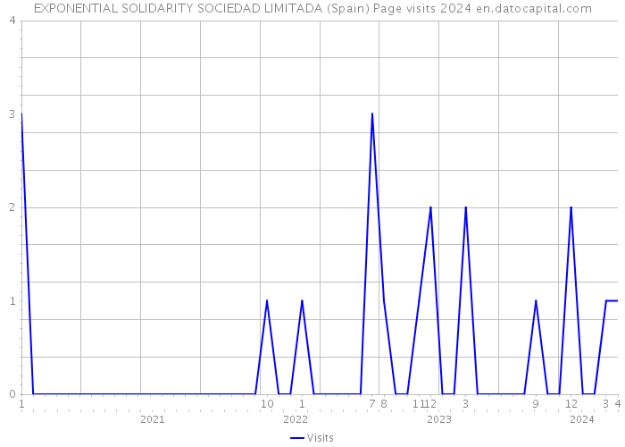 EXPONENTIAL SOLIDARITY SOCIEDAD LIMITADA (Spain) Page visits 2024 