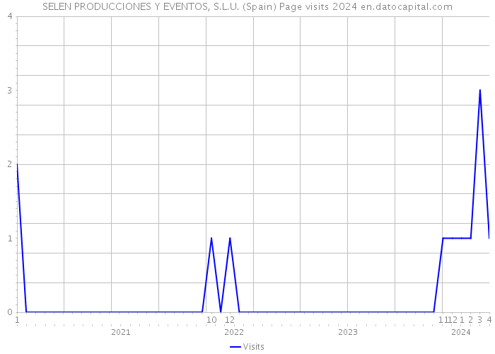 SELEN PRODUCCIONES Y EVENTOS, S.L.U. (Spain) Page visits 2024 