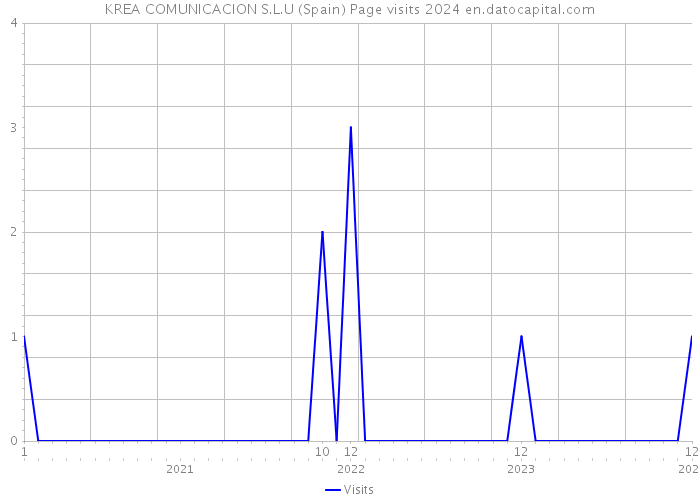 KREA COMUNICACION S.L.U (Spain) Page visits 2024 