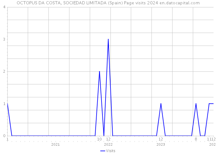 OCTOPUS DA COSTA, SOCIEDAD LIMITADA (Spain) Page visits 2024 