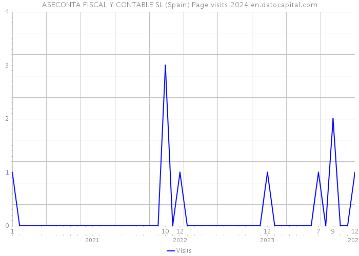 ASECONTA FISCAL Y CONTABLE SL (Spain) Page visits 2024 