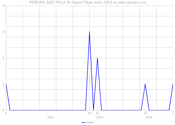 INTEGRAL ELECTRICA SL (Spain) Page visits 2024 
