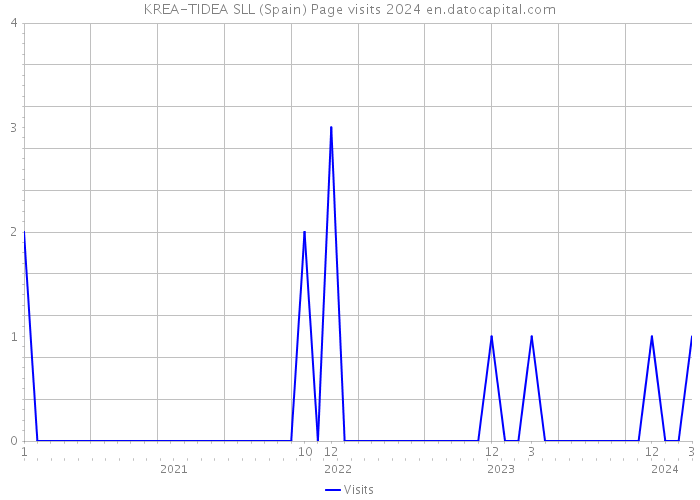 KREA-TIDEA SLL (Spain) Page visits 2024 