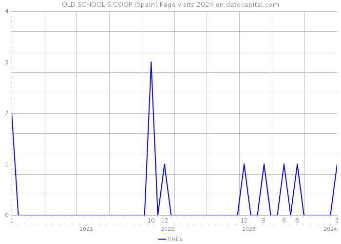 OLD SCHOOL S.COOP (Spain) Page visits 2024 