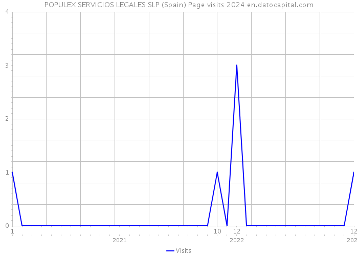 POPULEX SERVICIOS LEGALES SLP (Spain) Page visits 2024 