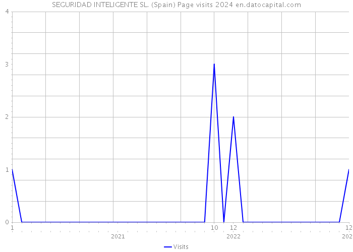 SEGURIDAD INTELIGENTE SL. (Spain) Page visits 2024 