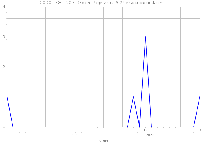 DIODO LIGHTING SL (Spain) Page visits 2024 