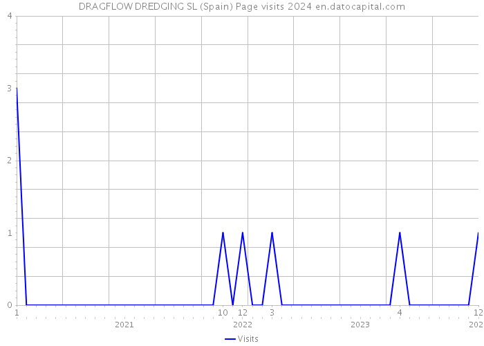 DRAGFLOW DREDGING SL (Spain) Page visits 2024 