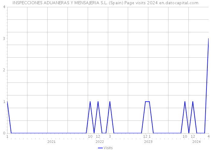 INSPECCIONES ADUANERAS Y MENSAJERIA S.L. (Spain) Page visits 2024 