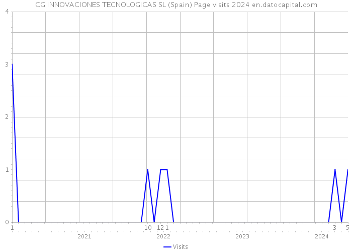 CG INNOVACIONES TECNOLOGICAS SL (Spain) Page visits 2024 