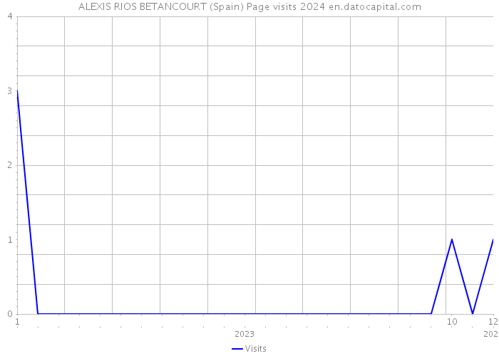 ALEXIS RIOS BETANCOURT (Spain) Page visits 2024 