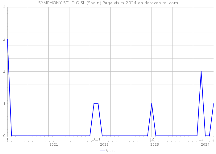 SYMPHONY STUDIO SL (Spain) Page visits 2024 