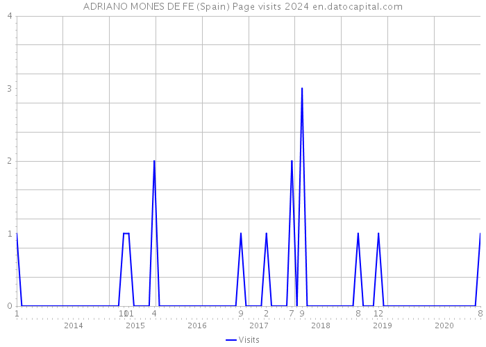 ADRIANO MONES DE FE (Spain) Page visits 2024 