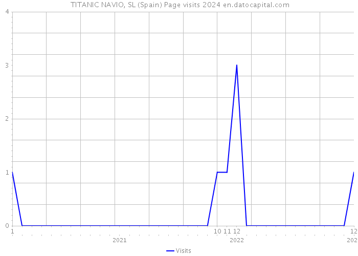  TITANIC NAVIO, SL (Spain) Page visits 2024 