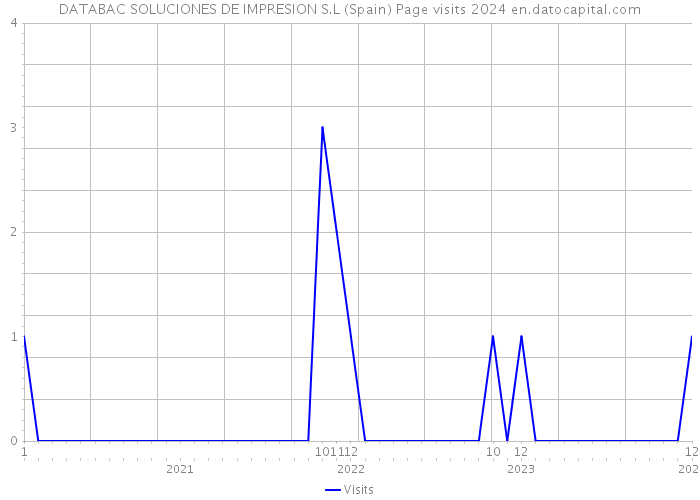 DATABAC SOLUCIONES DE IMPRESION S.L (Spain) Page visits 2024 