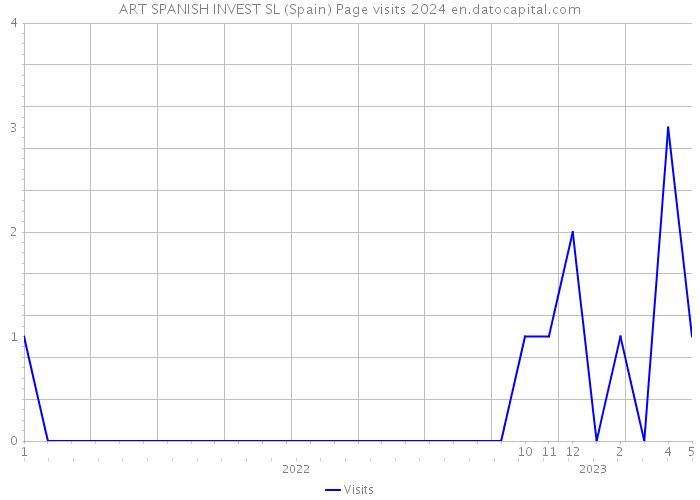 ART SPANISH INVEST SL (Spain) Page visits 2024 