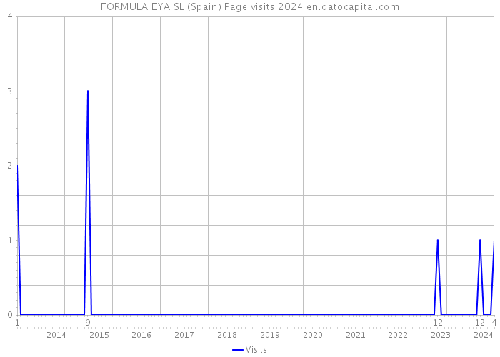 FORMULA EYA SL (Spain) Page visits 2024 