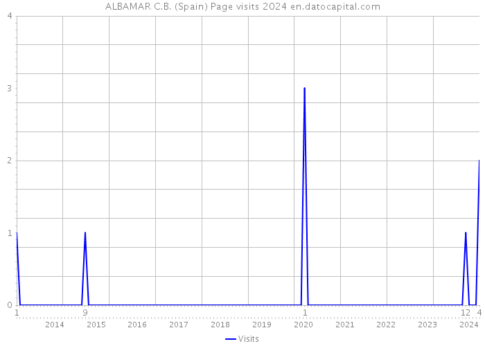 ALBAMAR C.B. (Spain) Page visits 2024 