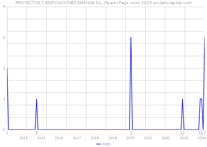 PROYECTOS Y EDIFICACIONES EMANSA S.L. (Spain) Page visits 2024 