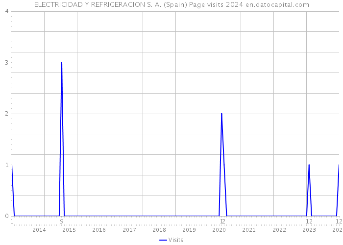 ELECTRICIDAD Y REFRIGERACION S. A. (Spain) Page visits 2024 