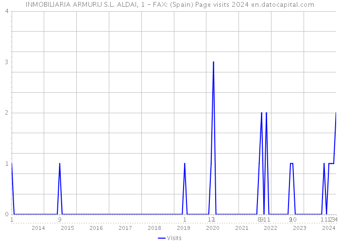 INMOBILIARIA ARMURU S.L. ALDAI, 1 - FAX: (Spain) Page visits 2024 